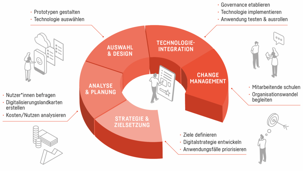 Dargestellt sind verschiedene Arbeitsfelder der digitalen Transformation.